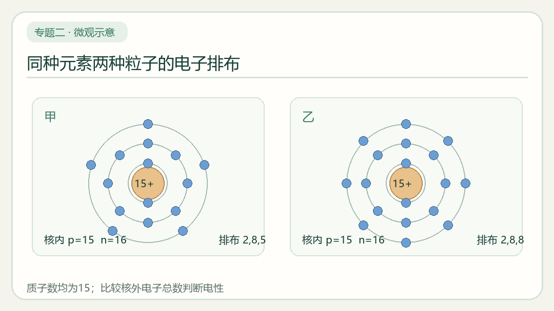 物质构成与原子结构示意图