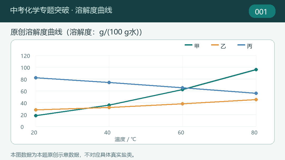 专题5溶解度曲线题目示意图
