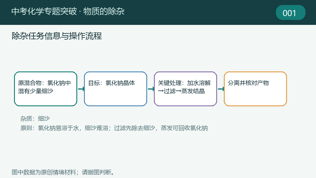 专题7物质的除杂题目示意图