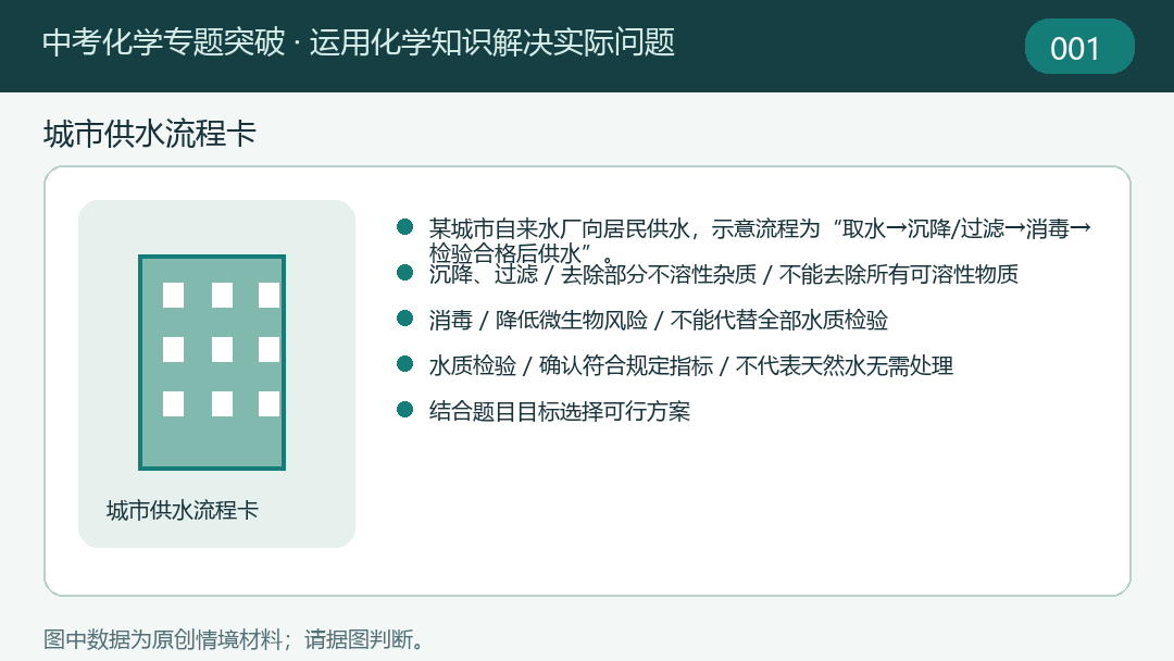 专题10运用化学知识解决实际问题题目示意图